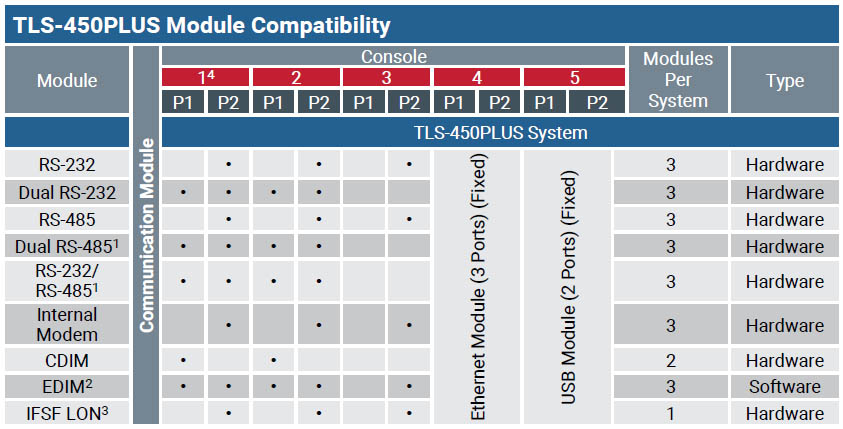 TLS-450PLUS Module Compatibility
