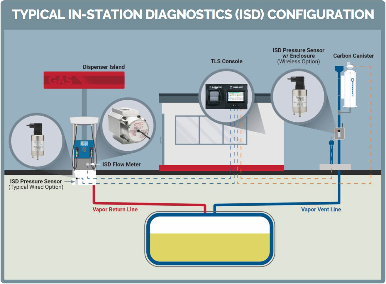 TYPICAL IN-STATION DIAGNOSTICS (ISD) CONFIGURATION